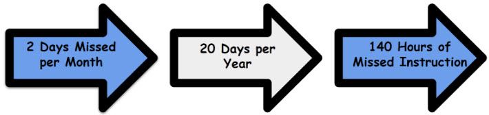 2 Days missed per month equals 20 days per year equals 140 hours of missed instruction 2 Days missed per month equals 20 days per year equals 140 hours of missed instruction